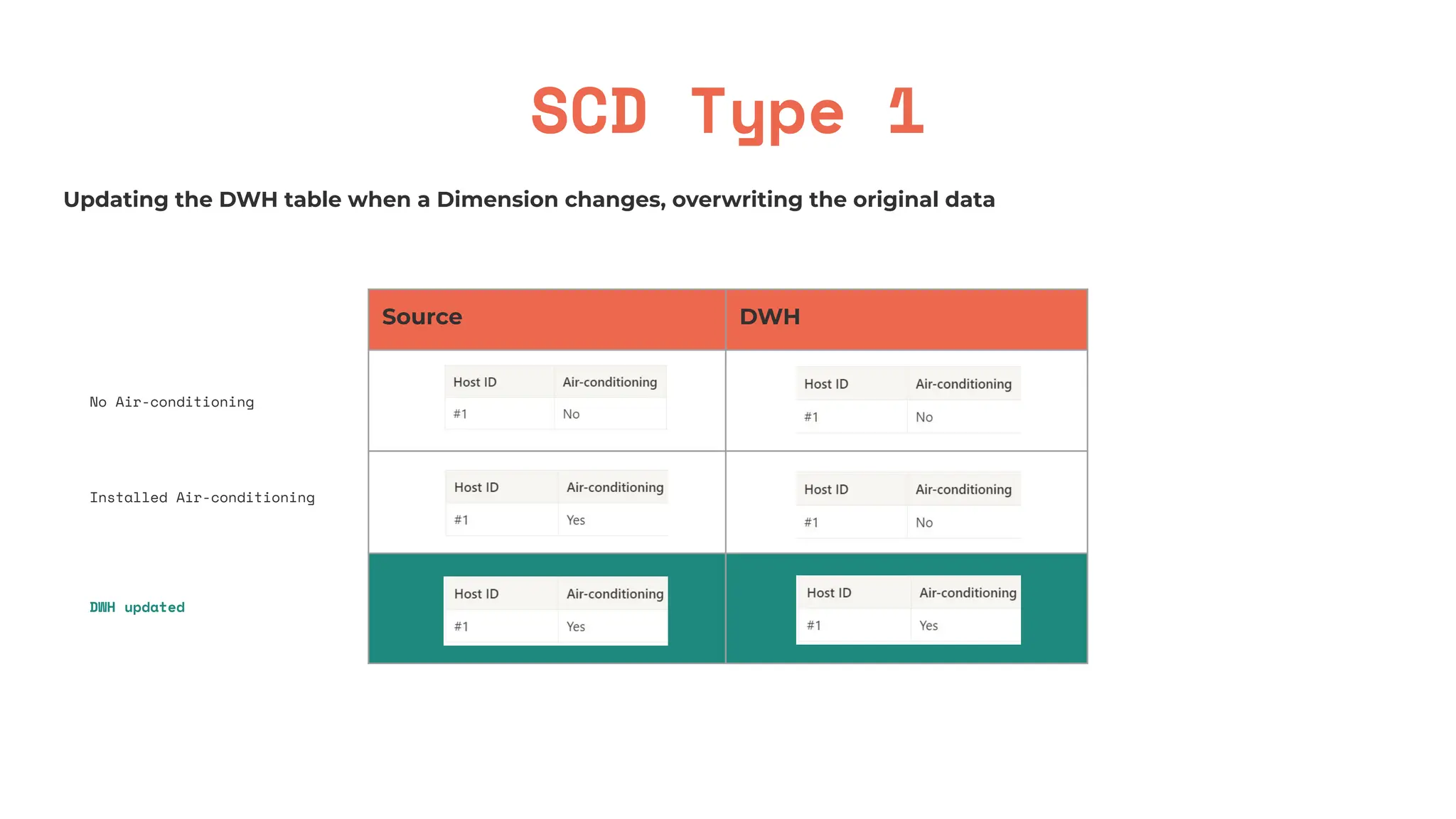 SCD Type 1
Updating the DWH table when a Dimension changes, overwriting the original data
Source DWH
No Air-conditioning
Installed Air-conditioning
DWH updated
 
