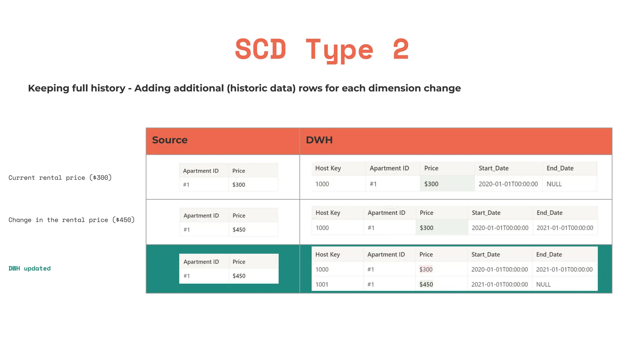 SCD Type 2
Keeping full history - Adding additional (historic data) rows for each dimension change
Source DWH
Current rental price ($300)
Change in the rental price ($450)
DWH updated
 