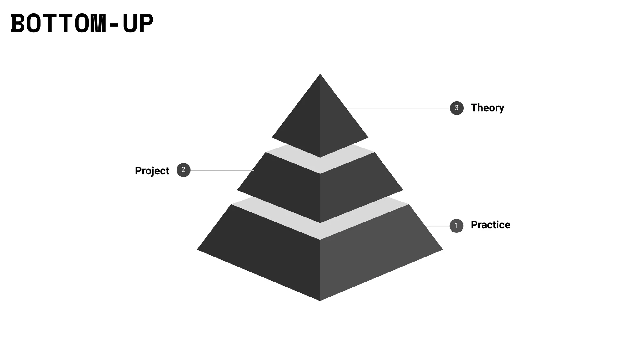 Practice
1
Theory
3
BOTTOM-UP
Project 2
 