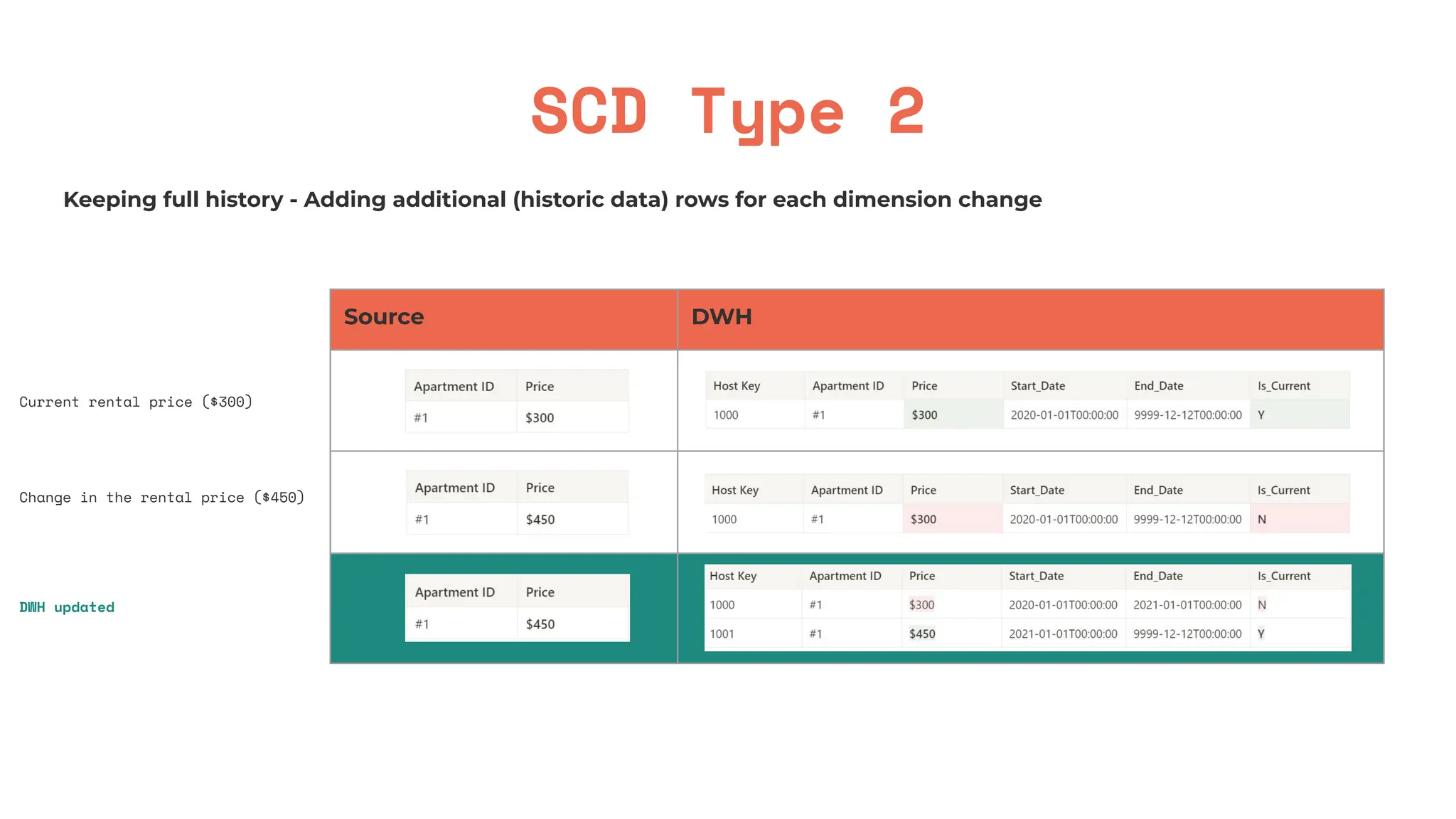 SCD Type 2
Keeping full history - Adding additional (historic data) rows for each dimension change
Source DWH
Current rental price ($300)
Change in the rental price ($450)
DWH updated
 