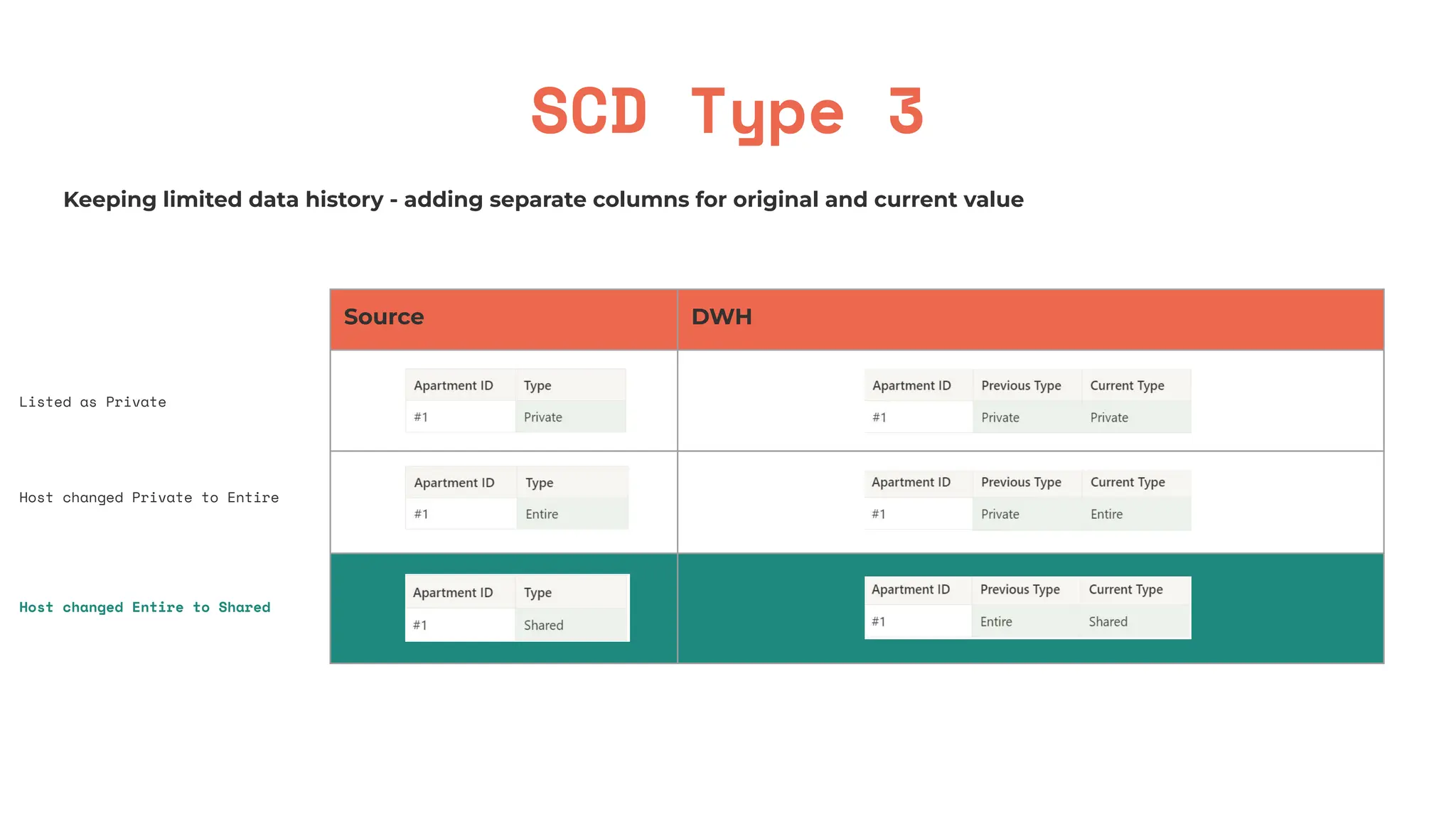 SCD Type 3
Keeping limited data history - adding separate columns for original and current value
Source DWH
Listed as Private
Host changed Private to Entire
Host changed Entire to Shared
 