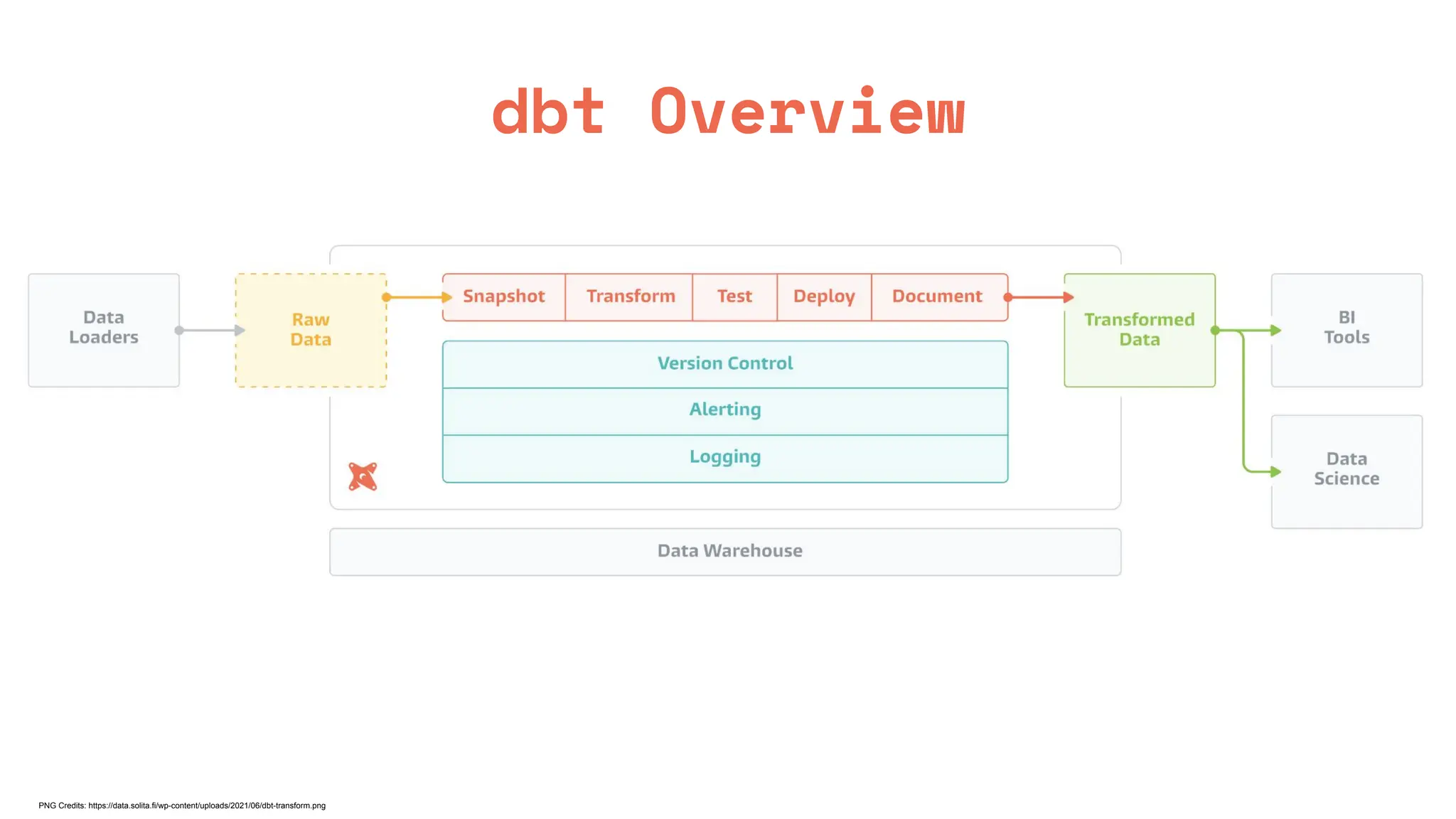 dbt Overview
PNG Credits: https://data.solita.fi/wp-content/uploads/2021/06/dbt-transform.png
 