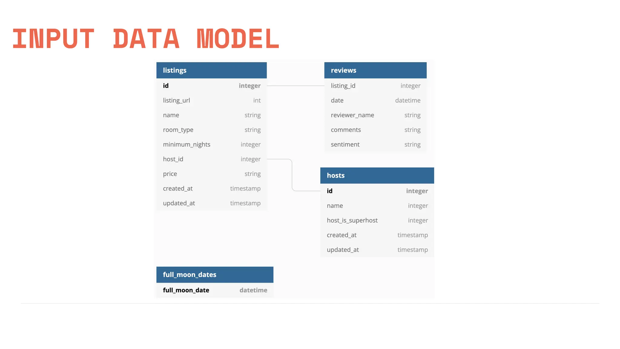 INPUT DATA MODEL
 