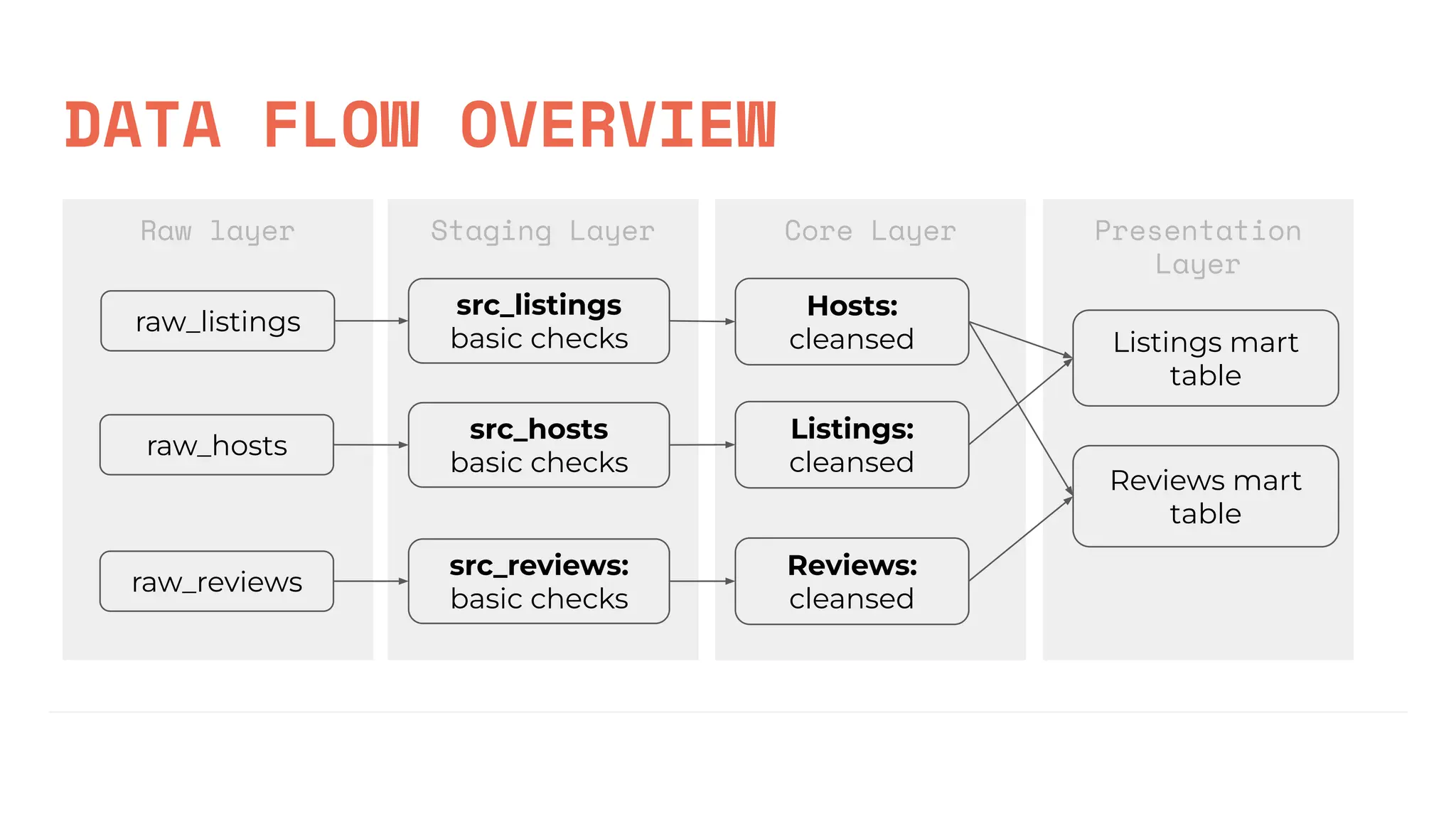 Presentation
Layer
Core Layer
Staging Layer
Raw layer
raw_listings
raw_hosts
raw_reviews
src_listings
basic checks
src_hosts
basic checks
src_reviews:
basic checks
Hosts:
cleansed
Listings:
cleansed
Reviews:
cleansed
Listings mart
table
Reviews mart
table
DATA FLOW OVERVIEW
 