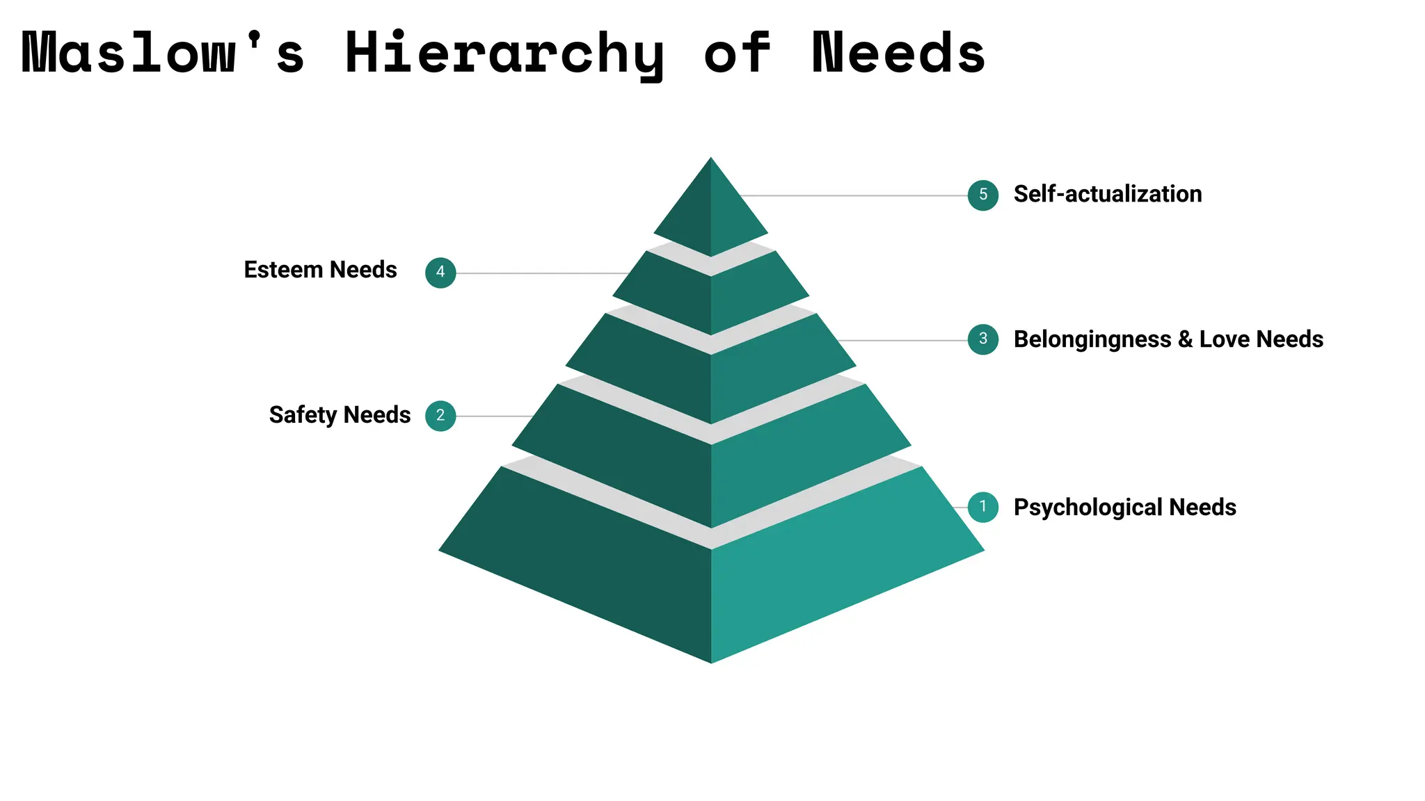 Maslow's Hierarchy of Needs
5 Self-actualization
3 Belongingness & Love Needs
1 Psychological Needs
4
Esteem Needs
2
Safety Needs
 