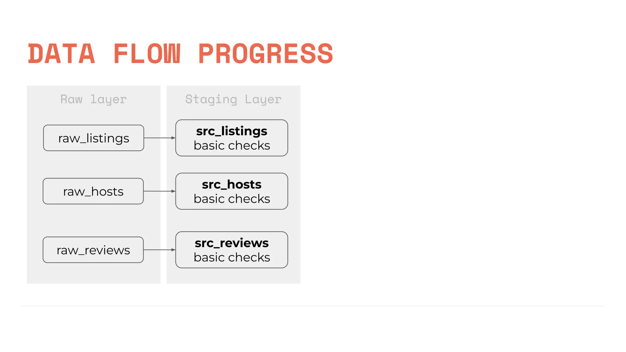 Staging Layer
Raw layer
raw_listings
raw_hosts
raw_reviews
src_listings
basic checks
src_hosts
basic checks
src_reviews
basic checks
DATA FLOW PROGRESS
 
