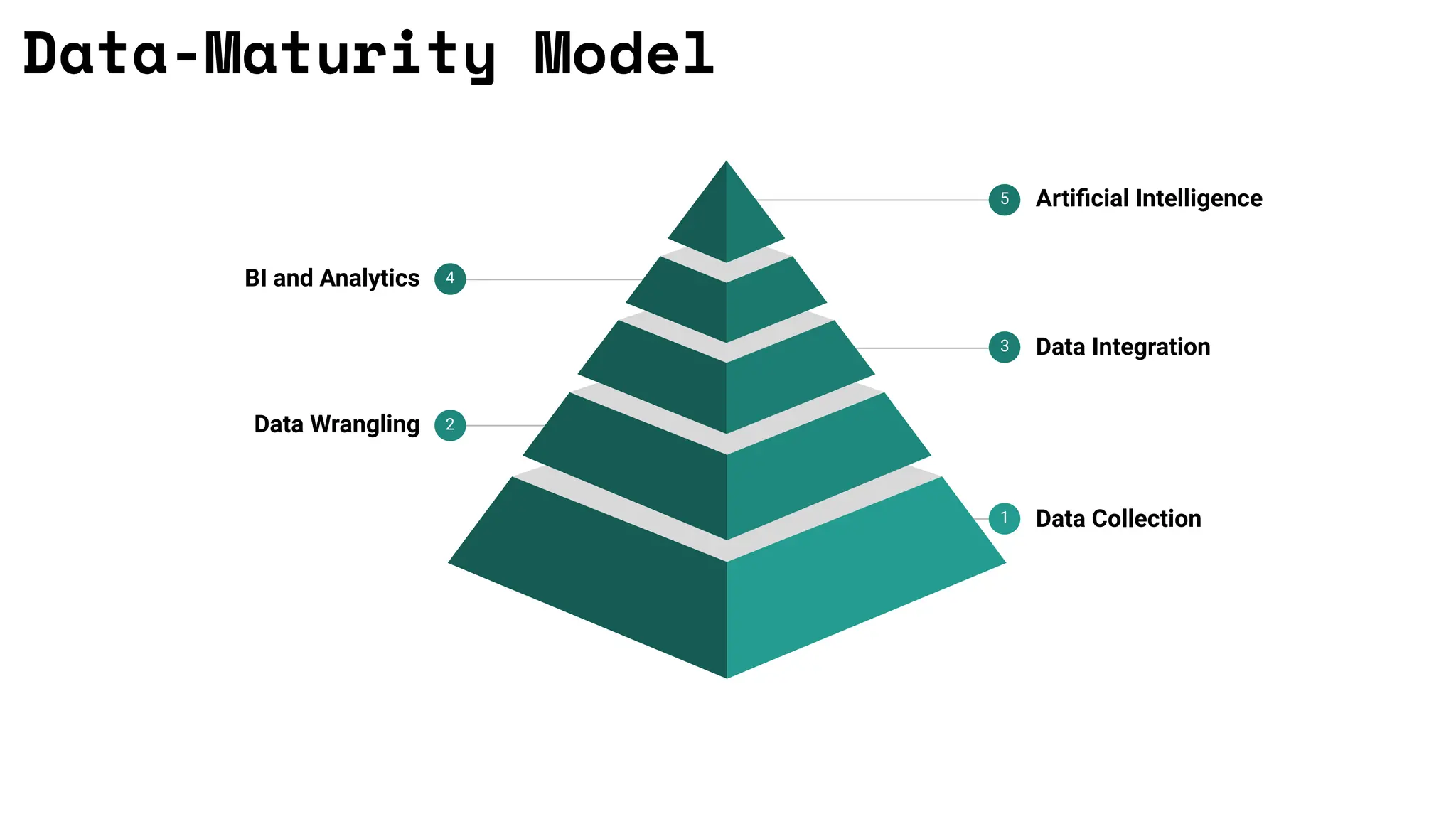 Data-Maturity Model
5 Artiﬁcial Intelligence
3 Data Integration
1 Data Collection
4
BI and Analytics
2
Data Wrangling
 