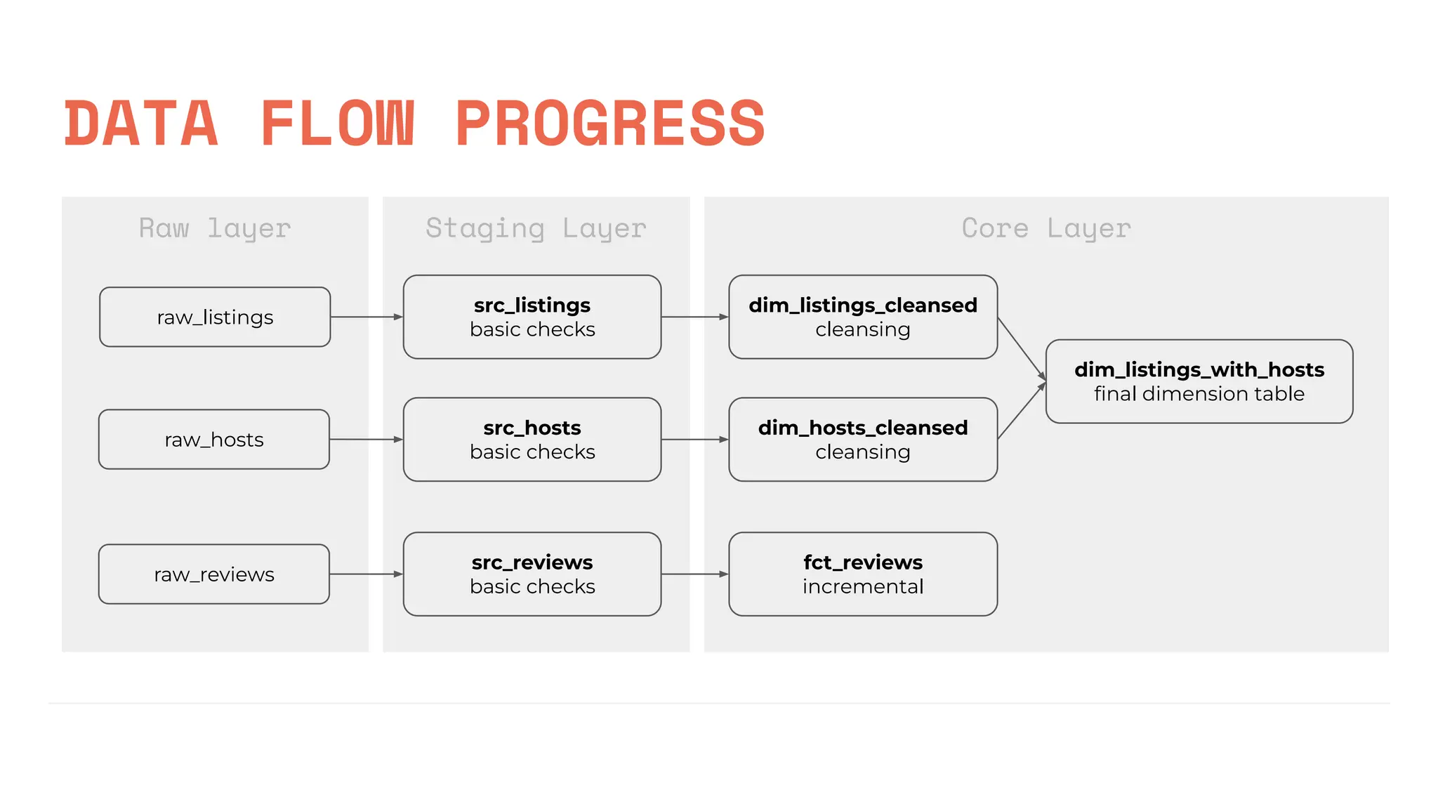 Staging Layer
Raw layer
raw_listings
raw_hosts
raw_reviews
src_listings
basic checks
src_hosts
basic checks
src_reviews
basic checks
DATA FLOW PROGRESS
Core Layer
dim_listings_cleansed
cleansing
dim_hosts_cleansed
cleansing
fct_reviews
incremental
dim_listings_with_hosts
ﬁnal dimension table
 