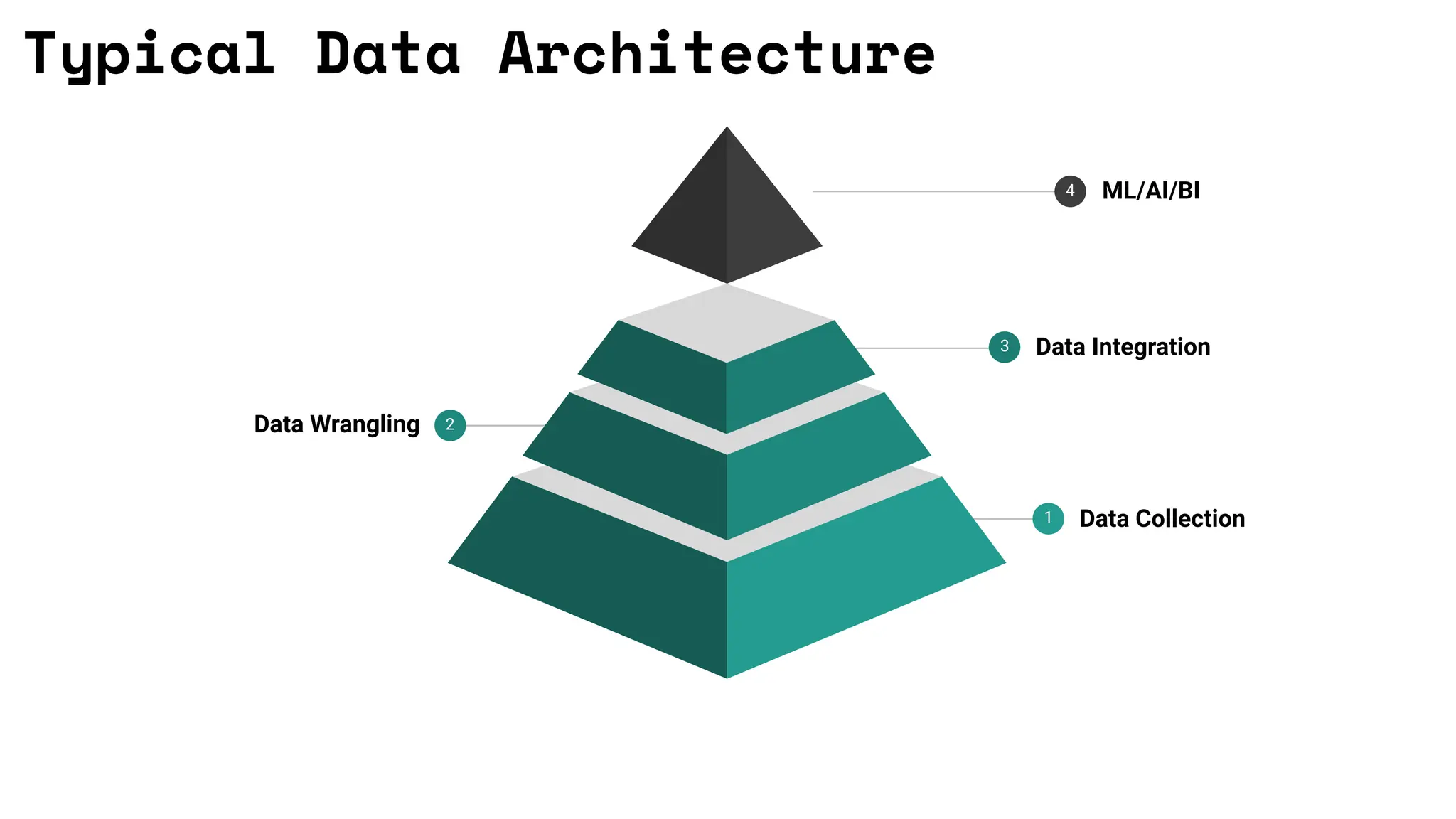 Typical Data Architecture
3 Data Integration
1 Data Collection
2
Data Wrangling
ML/AI/BI
4
 
