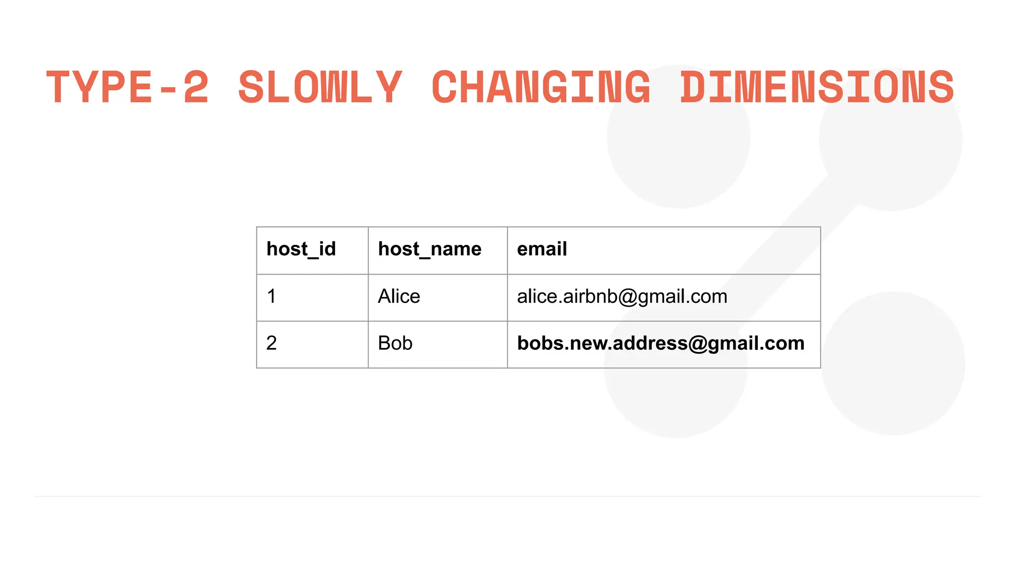 TYPE-2 SLOWLY CHANGING DIMENSIONS
host_id host_name email
1 Alice alice.airbnb@gmail.com
2 Bob bobs.new.address@gmail.com
 