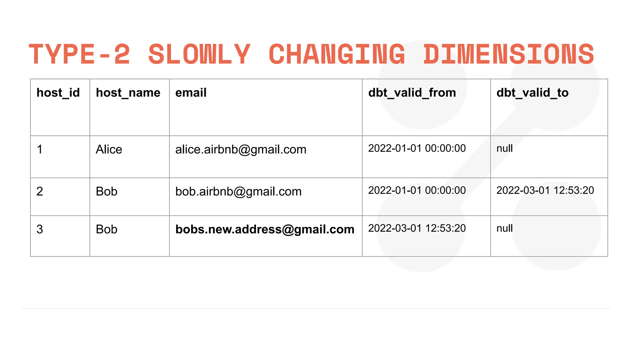 TYPE-2 SLOWLY CHANGING DIMENSIONS
host_id host_name email dbt_valid_from dbt_valid_to
1 Alice alice.airbnb@gmail.com 2022-01-01 00:00:00 null
2 Bob bob.airbnb@gmail.com 2022-01-01 00:00:00 2022-03-01 12:53:20
3 Bob bobs.new.address@gmail.com 2022-03-01 12:53:20 null
 