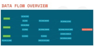 Dbt Workflows Examples Complete+dbt+Bootcamp+slides-plus examples | PDF