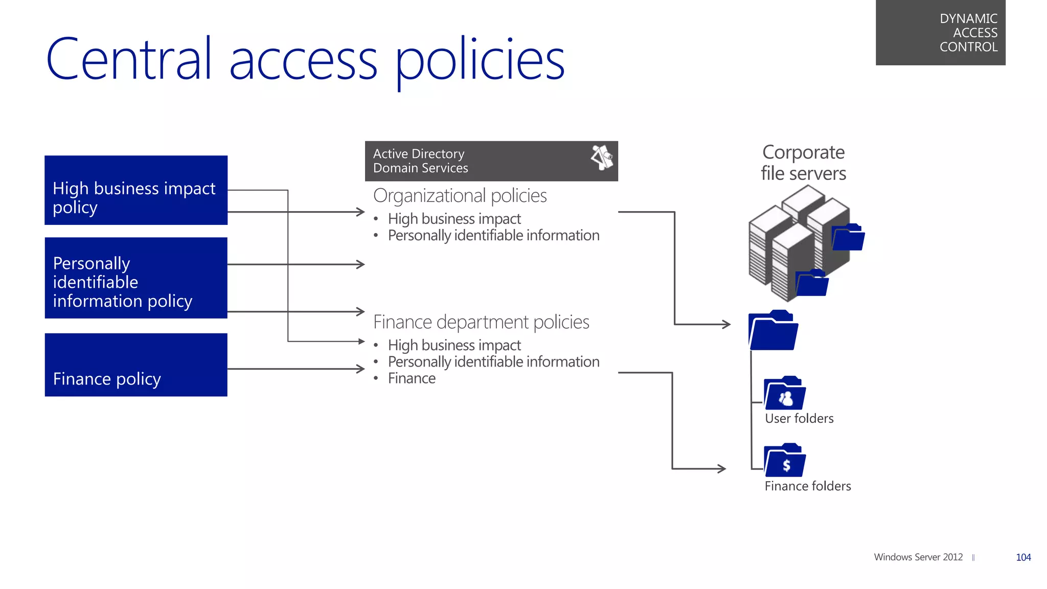 DYNAMIC
                                                                                   ACCESS
                                                                                 CONTROL




                       Active Directory                        Corporate
                       Domain Services
                                                               file servers
High business impact   Organizational policies
policy
                       • High business impact
                       • Personally identifiable information
Personally
identifiable
information policy
                       Finance department policies
                       • High business impact
                       • Personally identifiable information
Finance policy         • Finance

                                                               User folders




                                                               Finance folders




                                                                                            104
 