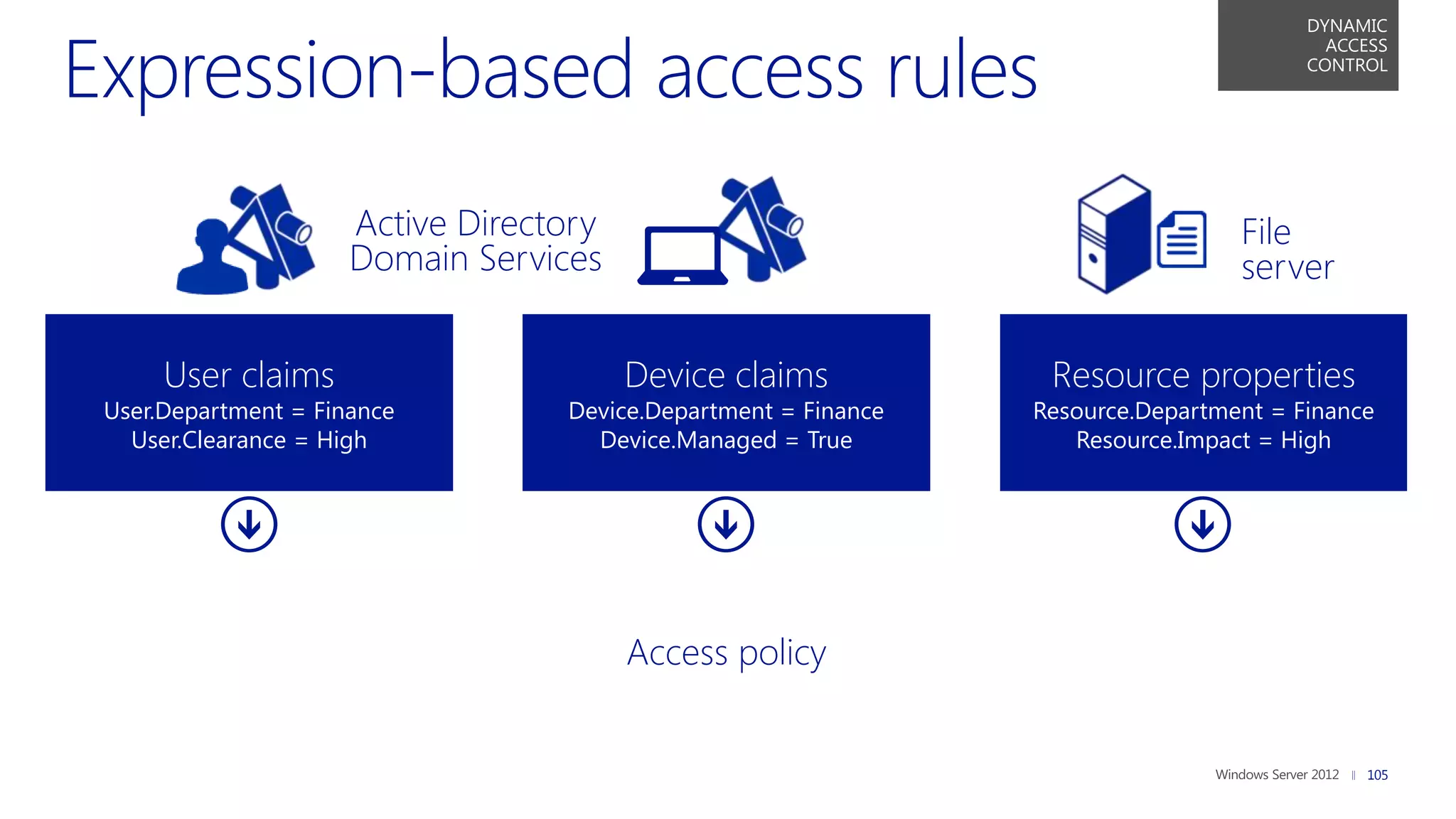 DYNAMIC
                                                                                         ACCESS
                                                                                       CONTROL




                     Active Directory                                            File
                     Domain Services                                             server

     User claims                        Device claims            Resource properties
User.Department = Finance         Device.Department = Finance   Resource.Department = Finance
  User.Clearance = High             Device.Managed = True          Resource.Impact = High




                                        Access policy


                                                                                            105
 