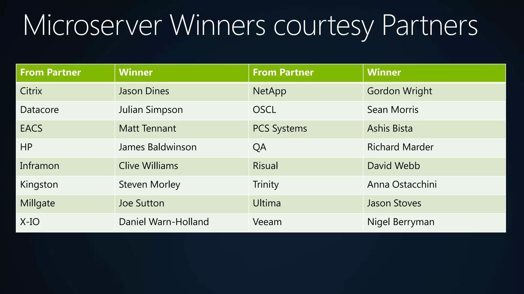 From Partner   Winner                From Partner   Winner
Citrix         Jason Dines           NetApp         Gordon Wright
Datacore       Julian Simpson        OSCL           Sean Morris
EACS           Matt Tennant          PCS Systems    Ashis Bista
HP             James Baldwinson      QA             Richard Marder
Inframon       Clive Williams        Risual         David Webb
Kingston       Steven Morley         Trinity        Anna Ostacchini
Millgate       Joe Sutton            Ultima         Jason Stoves
X-IO           Daniel Warn-Holland   Veeam          Nigel Berryman
 