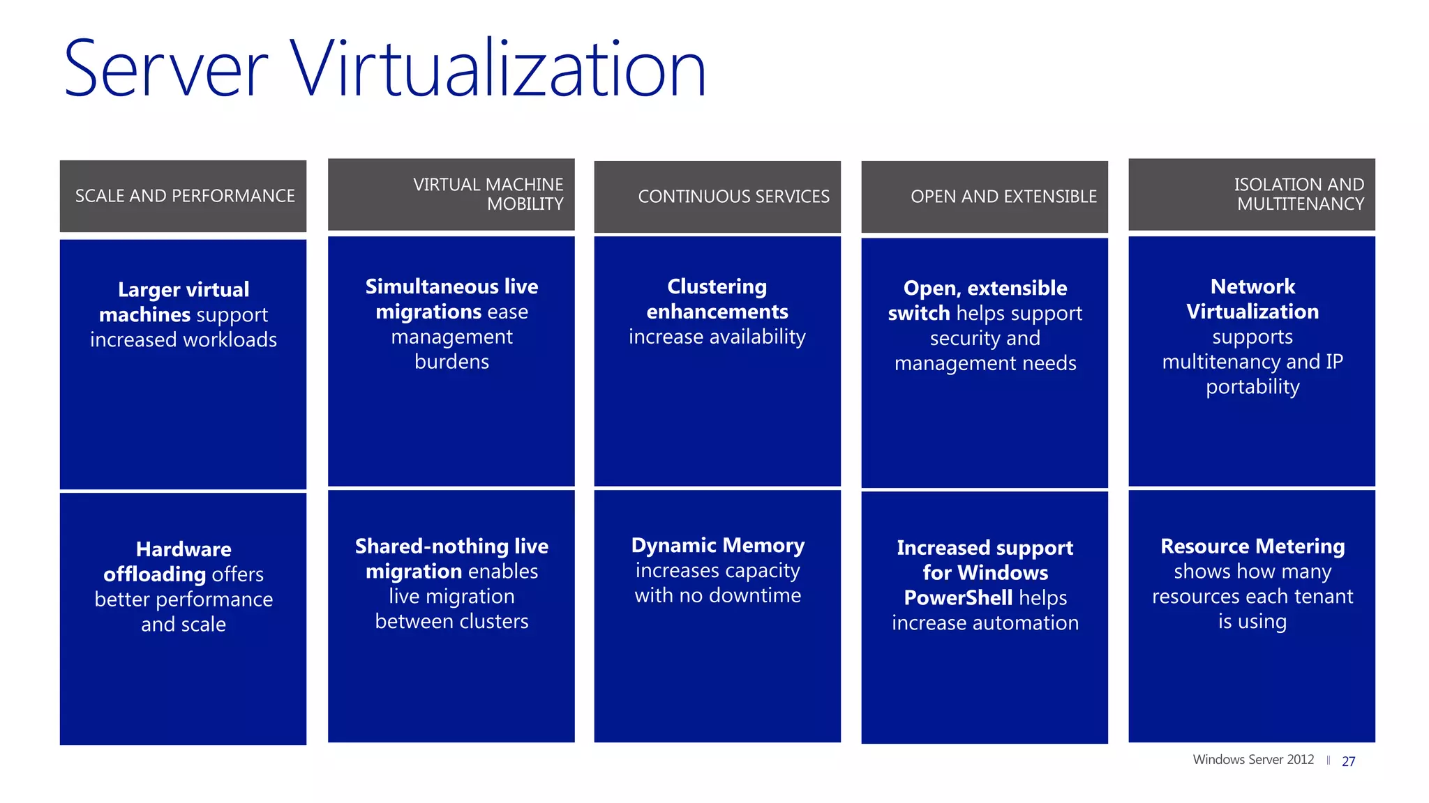 VIRTUAL MACHINE                                                            ISOLATION AND
SCALE AND PERFORMANCE                MOBILITY    CONTINUOUS SERVICES      OPEN AND EXTENSIBLE           MULTITENANCY



    Larger virtual       Simultaneous live          Clustering            Open, extensible            Network
  machines support        migrations ease         enhancements          switch helps support       Virtualization
 increased workloads       management           increase availability       security and              supports
                             burdens                                     management needs        multitenancy and IP
                                                                                                     portability




      Hardware          Shared-nothing live     Dynamic Memory           Increased support       Resource Metering
  offloading offers      migration enables      increases capacity          for Windows           shows how many
 better performance        live migration       with no downtime          PowerShell helps      resources each tenant
      and scale           between clusters                              increase automation            is using




                                                                                                                   27
 