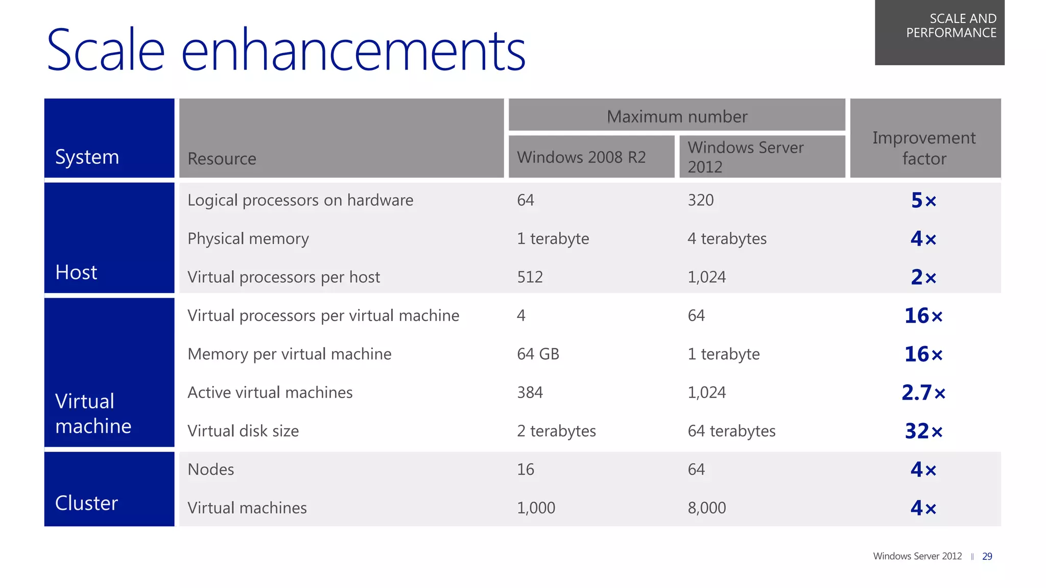 SCALE AND
                                                                                             PERFORMANCE




                                                                 Maximum number
                                                                                          Improvement
                                                                         Windows Server
System    Resource                                 Windows 2008 R2
                                                                         2012                factor

          Logical processors on hardware           64                    320                  5×
          Physical memory                          1 terabyte            4 terabytes          4×
Host      Virtual processors per host              512                   1,024                2×
          Virtual processors per virtual machine   4                     64                  16×
          Memory per virtual machine               64 GB                 1 terabyte          16×

Virtual   Active virtual machines                  384                   1,024               2.7×
machine   Virtual disk size                        2 terabytes           64 terabytes        32×
          Nodes                                    16                    64                   4×
Cluster   Virtual machines                         1,000                 8,000                4×

                                                                                                        29
 