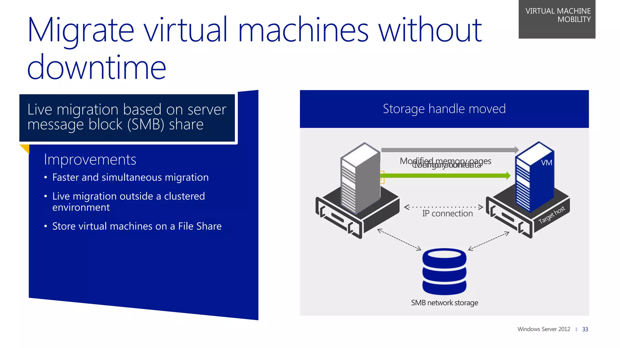 VIRTUAL MACHINE
                                                                                      MOBILITY




Live migration based on server                Modified pages transferred
                                              Memory handle moved
                                               Storage
                                                Live migration setup
message block (SMB) share

  Improvements                               VM       Modified memory pages
                                                        Configuration data
                                                        Memory content           VM




                                             MEMORY
  • Faster and simultaneous migration
  • Live migration outside a clustered
    environment
                                                           IP connection
  • Store virtual machines on a File Share




                                                        SMB network storage


                                                                                           33
 