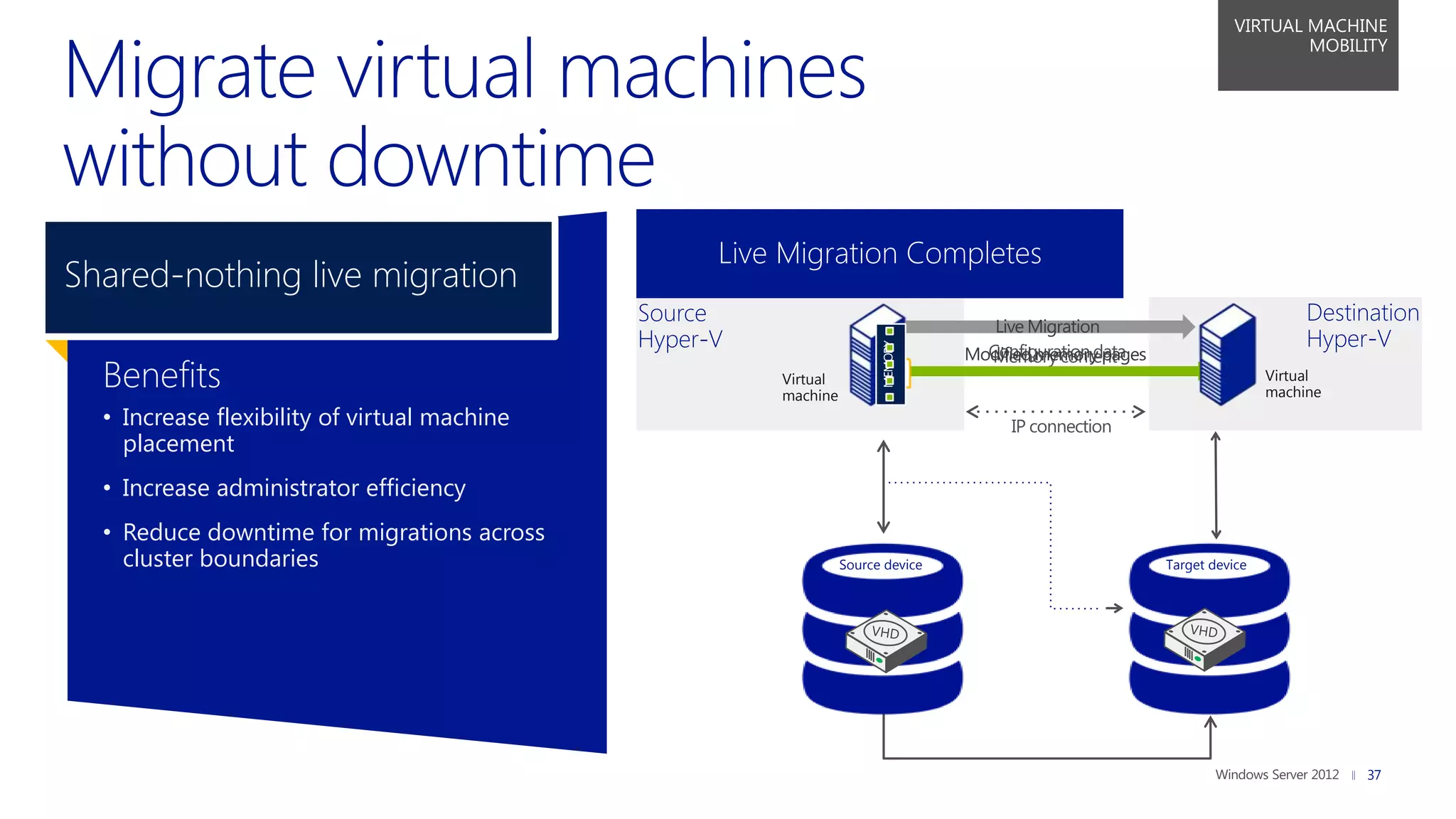 VIRTUAL MACHINE
                                                                                                                            MOBILITY




                                                DiskDisk writes are mirrored;new
                                                   Reads and writes go toto
                                                      contents are copied the
                                                    Live Migration Completes
                                                    Live Migration Continues
Shared-nothing live migration                  outstandingsourceMigration Begins
                                               source VHD.changes VHDreplicated
                                                         destination are
                                                             Live VHD
                                              Source                                 Live Migration
                                                                                                                               Destination
                                              Hyper-V                               Configuration data
                                                                                                                               Hyper-V




                                                                        MEMORY
                                                                                  Modified memory pages
                                                                                    Memory content
  Benefits                                              Virtual
                                                        machine
                                                                                                                          Virtual
                                                                                                                          machine
  • Increase flexibility of virtual machine                                            IP connection
    placement
  • Increase administrator efficiency
  • Reduce downtime for migrations across
    cluster boundaries                                            Source device                           Target device




                                                                                                                                    37
 