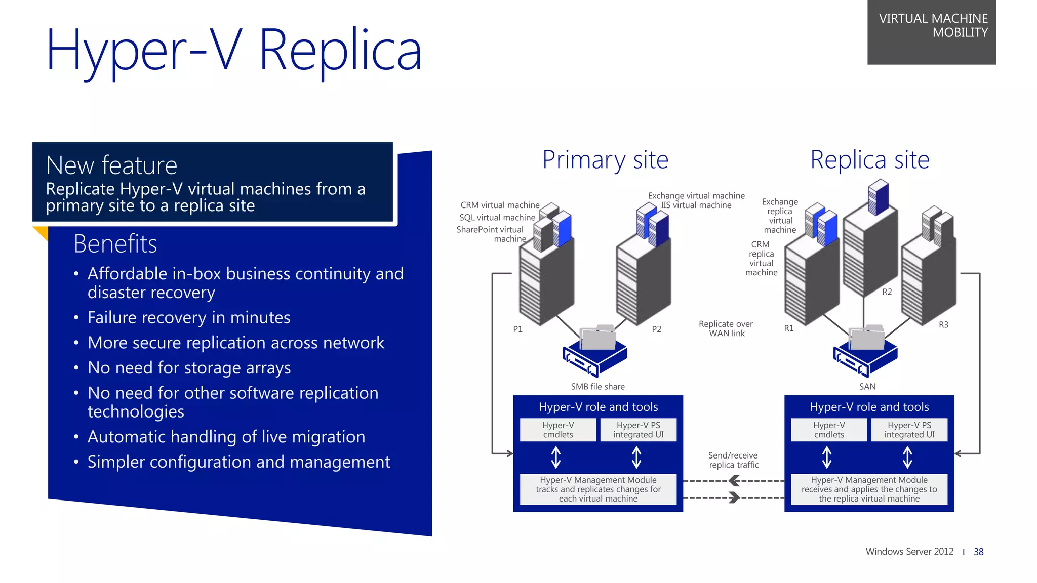 VIRTUAL MACHINE
                                                                                                                                                                         MOBILITY




New feature                                                             Primary site                                                           Replica site
Replicate Hyper-V virtual machines from a                                                        Exchange virtual machine
primary site to a replica site                    CRM virtual machine                               IIS virtual machine          Exchange
                                                                                                                                  replica
                                                  SQL virtual machine                                                              virtual
                                                 SharePoint virtual                                                              machine

   Benefits                                                machine
                                                                                                                             CRM
                                                                                                                            replica
                                                                                                                             virtual
   • Affordable in-box business continuity and                                                                              machine

     disaster recovery                                                                                                                                           R2


   • Failure recovery in minutes                                                                             Replicate over
                                                                                                                                       R1                                          R3
                                                              P1                                  P2           WAN link
   • More secure replication across network
   • No need for storage arrays
   • No need for other software replication
                                                                              SMB file share                                                               SAN

                                                                    Hyper-V role and tools                                                     Hyper-V role and tools
     technologies
                                                                        Hyper-V           Hyper-V PS                                            Hyper-V            Hyper-V PS
   • Automatic handling of live migration                               cmdlets          integrated UI                                          cmdlets           integrated UI


   • Simpler configuration and management
                                                                                                               Send/receive
                                                                                                               replica traffic
                                                                     Hyper-V Management Module                                                 Hyper-V Management Module
                                                                    tracks and replicates changes for                                        receives and applies the changes to
                                                                          each virtual machine                                                    the replica virtual machine




                                                                                                                                                                                        38
 