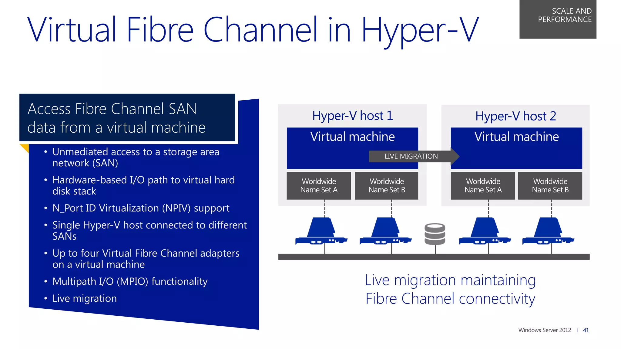 SCALE AND
                                                                                           PERFORMANCE




Access Fibre Channel SAN                            Hyper-V host 1             Hyper-V host 2
data from a virtual machine
  • Unmediated access to a storage area
    network (SAN)
  • Hardware-based I/O path to virtual hard      Worldwide    Worldwide      Worldwide    Worldwide
    disk stack                                   Name Set A   Name Set B     Name Set A   Name Set B

  • N_Port ID Virtualization (NPIV) support
  • Single Hyper-V host connected to different
    SANs
  • Up to four Virtual Fibre Channel adapters
    on a virtual machine
  • Multipath I/O (MPIO) functionality                        Live migration maintaining
  • Live migration                                            Fibre Channel connectivity
                                                                                                       41
 