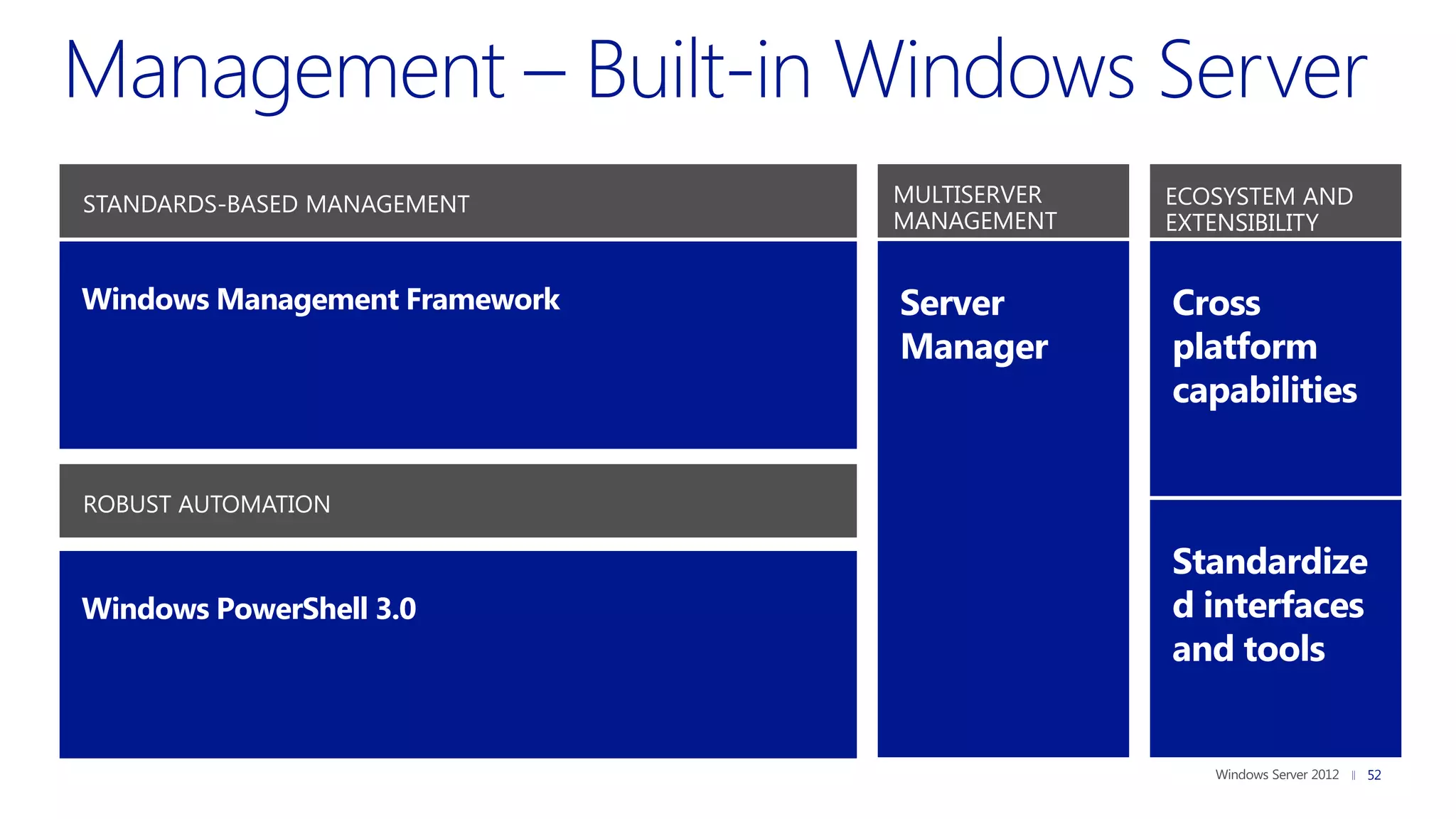 STANDARDS-BASED MANAGEMENT     MULTISERVER   ECOSYSTEM AND
                               MANAGEMENT    EXTENSIBILITY


Windows Management Framework   Server        Cross
                               Manager       platform
                                             capabilities


ROBUST AUTOMATION

                                             Standardize
Windows PowerShell 3.0                       d interfaces
                                             and tools


                                                             52
 