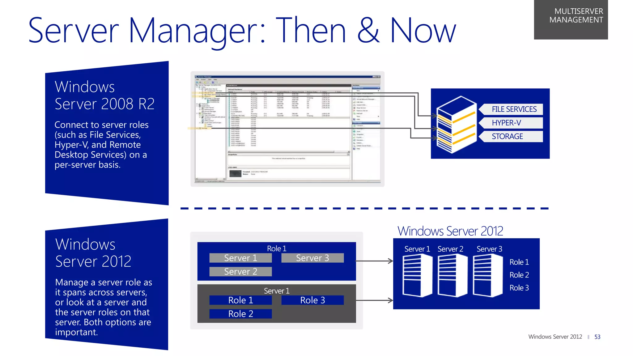 MULTISERVER
                                                                                                    MANAGEMENT




Windows
Server 2008 R2                                                                      FILE SERVICES

Connect to server roles                                                             HYPER-V
(such as File Services,                                                             STORAGE
Hyper-V, and Remote
Desktop Services) on a
per-server basis.




Windows                                                     Server 1 Server 2   Server 3
Server 2012                Server 1              Server 3                                  Role 1
                           Server 2                                                        Role 2
Manage a server role as
                                      Server 1                                             Role 3
it spans across servers,
or look at a server and    Role 1                Role 3
the server roles on that   Role 2
server. Both options are
important.                                                                                                    53
 