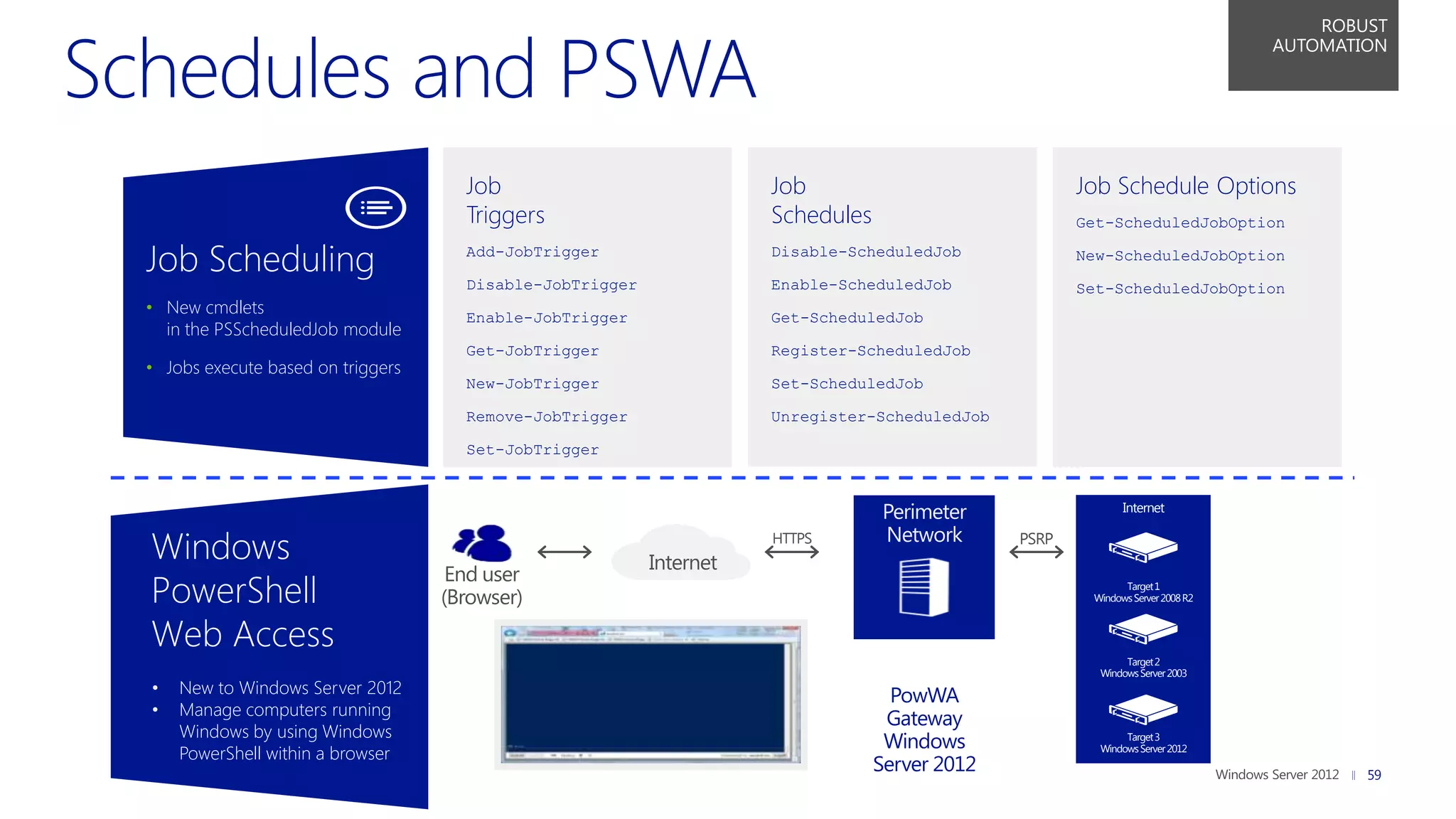 ROBUST
                                                                                                                                     AUTOMATION


03
                                          Job                             Job                              Job Schedule Options
                                          Triggers                        Schedules                        Get-ScheduledJobOption

     Job Scheduling                       Add-JobTrigger

                                          Disable-JobTrigger
                                                                          Disable-ScheduledJob

                                                                          Enable-ScheduledJob
                                                                                                           New-ScheduledJobOption

                                                                                                           Set-ScheduledJobOption
     • New cmdlets                        Enable-JobTrigger               Get-ScheduledJob
       in the PSScheduledJob module
                                          Get-JobTrigger                  Register-ScheduledJob
     • Jobs execute based on triggers
                                          New-JobTrigger                  Set-ScheduledJob

                                          Remove-JobTrigger               Unregister-ScheduledJob

                                          Set-JobTrigger


                                                                                                                  Internet


     Windows                                                   Internet
                                                                          HTTPS                     PSRP

                                         End user
     PowerShell                         (Browser)
                                                                                                                  Target 1
                                                                                                            Windows Server 2008 R2



     Web Access
                                                                                                                  Target 2
                                                                                                             Windows Server 2003
     •   New to Windows Server 2012                                                     PowWA
     •   Manage computers running
                                                                                       Gateway
         Windows by using Windows
                                                                                       Windows                    Target 3
         PowerShell within a browser                                                                         Windows Server 2012
                                                                                      Server 2012                                            59
 