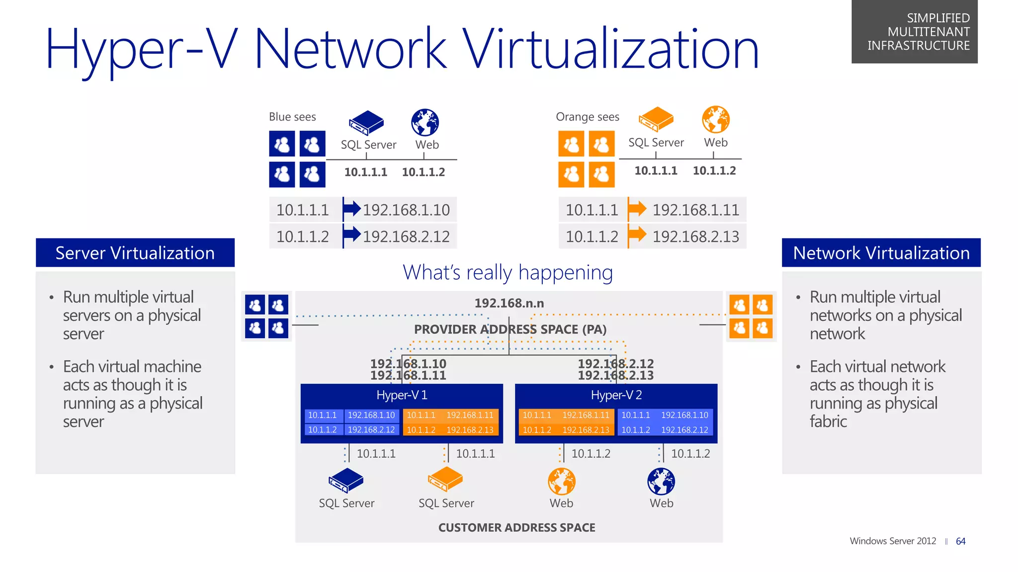 SIMPLIFIED
                                                                                                                                                               MULTITENANT
                                                                                                                                                            INFRASTRUCTURE




                          Blue sees                                                               Orange sees

                                            SQL Server        Web                                                  SQL Server           Web

                                            10.1.1.1        10.1.1.2                                                 10.1.1.1         10.1.1.2


                           10.1.1.1             192.168.1.10                                       10.1.1.1                  192.168.1.11
                           10.1.1.2             192.168.2.12                                       10.1.1.2                  192.168.2.13
Server Virtualization                                                                                                                            Network Virtualization
                                                            What’s really happening
• Run multiple virtual                                                         192.168.n.n                                                       • Run multiple virtual
  servers on a physical                                                                                                                            networks on a physical
  server                                                      PROVIDER ADDRESS SPACE (PA)                                                          network
• Each virtual machine                            192.168.1.10
                                                  192.168.1.11
                                                                                                      192.168.2.12
                                                                                                      192.168.2.13
                                                                                                                                                 • Each virtual network
  acts as though it is                                                                                                                             acts as though it is
  running as a physical                                                                                                                            running as physical
  server                                                                                                                                           fabric
                                 10.1.1.1    192.168.1.10   10.1.1.1    192.168.1.11   10.1.1.1    192.168.1.11   10.1.1.1    192.168.1.10
                                 10.1.1.2    192.168.2.12   10.1.1.2    192.168.2.13   10.1.1.2    192.168.2.13   10.1.1.2    192.168.2.12

                                               10.1.1.1                   10.1.1.1                   10.1.1.2                   10.1.1.2



                                      SQL Server               SQL Server                     Web                        Web

                                                                       CUSTOMER ADDRESS SPACE
                                                                                                                                                                          64
 