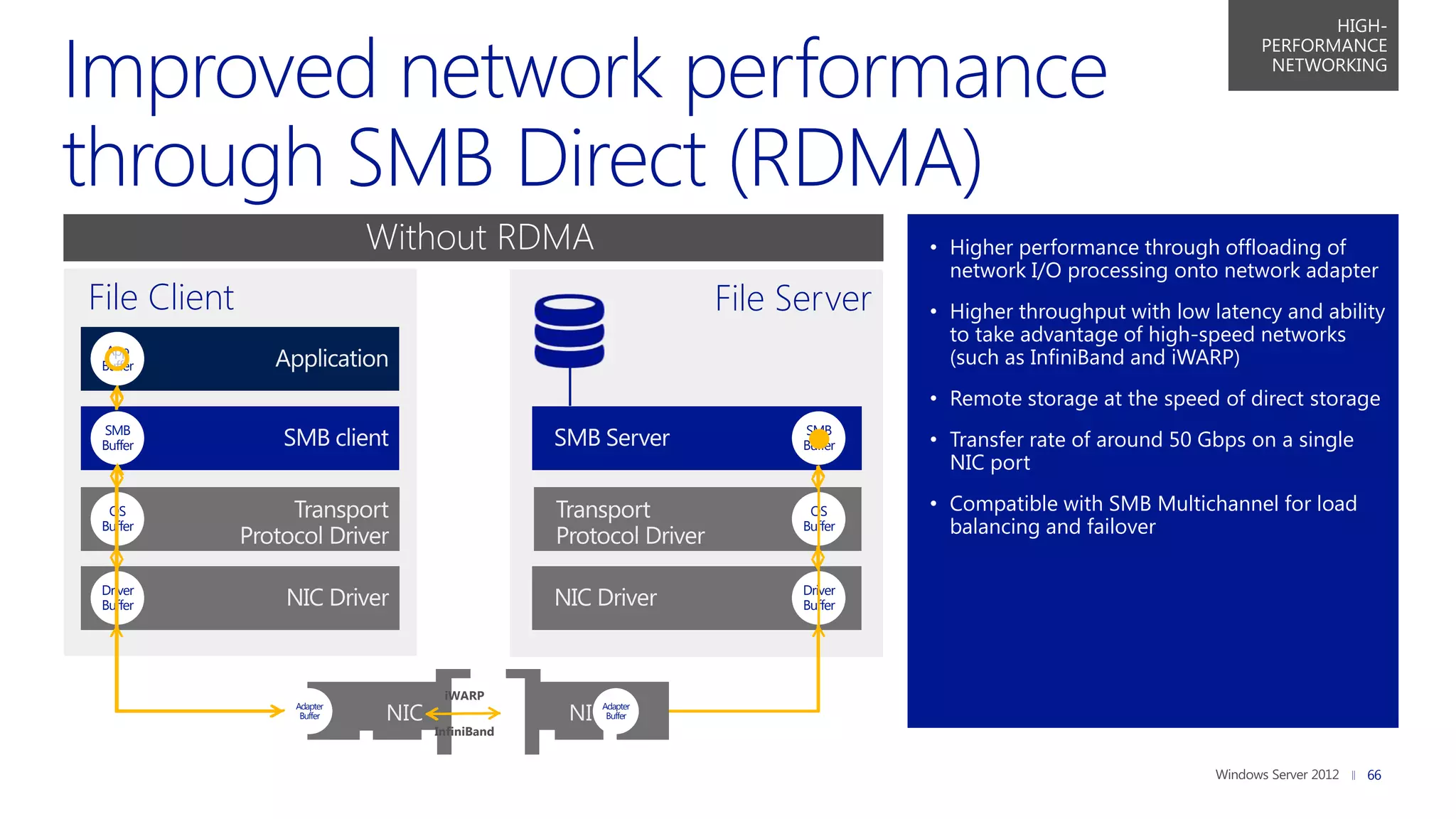 HIGH-
                                                                                                            PERFORMANCE
                                                                                                             NETWORKING




                        Without RDMA
                         With RDMA                                       • Higher performance through offloading of
                                                                           network I/O processing onto network adapter
File Client                                               File Server    • Higher throughput with low latency and ability
                                                                           to take advantage of high-speed networks
  App
 Buffer                                                                    (such as InfiniBand and iWARP)
                                                                         • Remote storage at the speed of direct storage
 SMB                                                            SMB
 Buffer                                                         Buffer   • Transfer rate of around 50 Gbps on a single
                                                                           NIC port

  OS                                                             OS      • Compatible with SMB Multichannel for load
 Buffer                                                         Buffer     balancing and failover

 Driver                                                         Driver
 Buffer                                                         Buffer




                                 iWARP
              Adapter
               Buffer   rNIC
                          NIC                rNIC
                                             NICAdapter
                                                 Buffer
                                InfiniBand


                                                                                                                         66
 