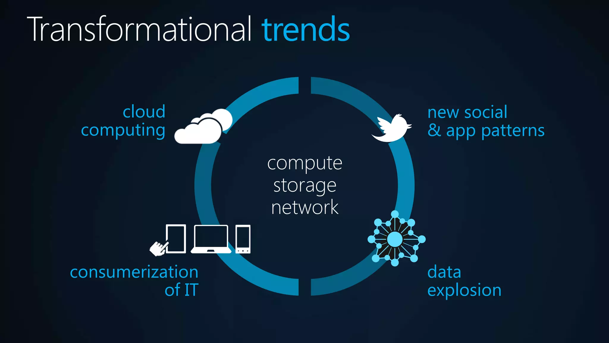 trends

     cloud                  new social
 computing                  & app patterns




consumerization             data
           of IT            explosion
 