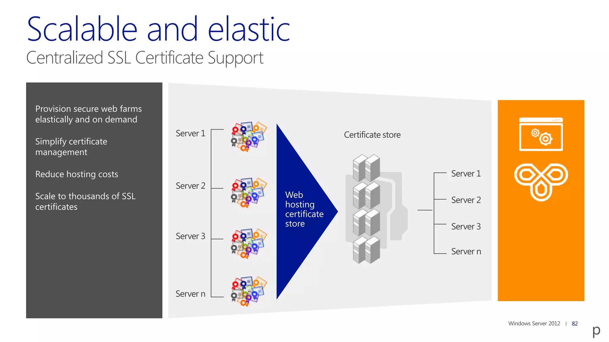 Centralized SSL Certificate Support

 Provision secure web farms
 elastically and on demand
                              Server 1                 Certificate store
 Simplify certificate
 management

 Reduce hosting costs                                                      Server 1
                              Server 2
 Scale to thousands of SSL               Web
                                                                           Server 2
 certificates                            hosting
                                         certificate
                                         store                             Server 3
                              Server 3
                                                                           Server n



                              Server n


                                                                                      82
 