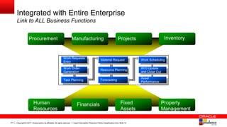 Copyright © 2017, Oracle and/or its affiliates. All rights reserved. Insert Information Protection Policy Classification from Slide 12177
Integrated with Entire Enterprise
Link to ALL Business Functions
Forecasting
Work Scheduling
Resource Planning
Work Requests
Entry
Work Order
Generation
Material Request
Task Planning
W/O Update
and Close Out
Asset
Performance
Human
Resources
Financials Fixed
Assets
Property
Management
Procurement Manufacturing Projects Inventory
 
