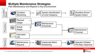 Copyright © 2017, Oracle and/or its affiliates. All rights reserved. Insert Information Protection Policy Classification from Slide 12181
Multiple Maintenance Strategies
Plan Maintenance and Repairs in Any Environment
Reactive
Condition
Based
Preventive
Unplanned Maint
Scheduling
Maintenance
Request
Operator Initiated
WO Req / Approval
System Identification
of Limit Violations
Condition
Monitoring
Workflow-Driven
System Action
Maintenance
Forecast
Planned
Usage
Actual
Usage
Maintenance
Schedules
Estimated
Life
 