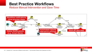 Copyright © 2017, Oracle and/or its affiliates. All rights reserved. Insert Information Protection Policy Classification from Slide 12221
Best Practice Workflows
Reduce Manual Intervention and Save Time
Workflow notifications
drive process steps
Status Notifications
(e.g., Email Alerts)
Automated reports
relevant to process
Kick off next step
 