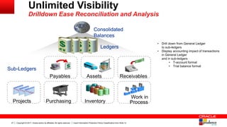 Copyright © 2017, Oracle and/or its affiliates. All rights reserved. Insert Information Protection Policy Classification from Slide 1227
• Drill down from General Ledger
to sub-ledgers
• Display accounting impact of transactions
in General Ledger
and in sub-ledgers
• T-account format
• Trial balance format
Payables Assets
Projects
Work in
Process
Receivables
Purchasing Inventory
Sub-Ledgers
Ledgers
Unlimited Visibility
Drilldown Ease Reconciliation and Analysis
Consolidated
Balances
 