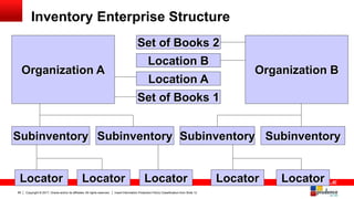 Copyright © 2017, Oracle and/or its affiliates. All rights reserved. Insert Information Protection Policy Classification from Slide 1285
Inventory Enterprise Structure
Organization A Organization B
Set of Books 2
Location B
Location A
Set of Books 1
Subinventory Subinventory Subinventory Subinventory
Locator Locator Locator Locator Locator
 