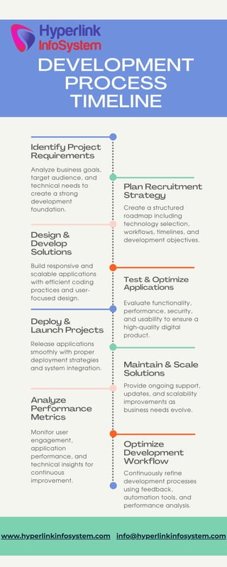 Complete Development Process Timeline for Scalable Digital Solutions | PDF