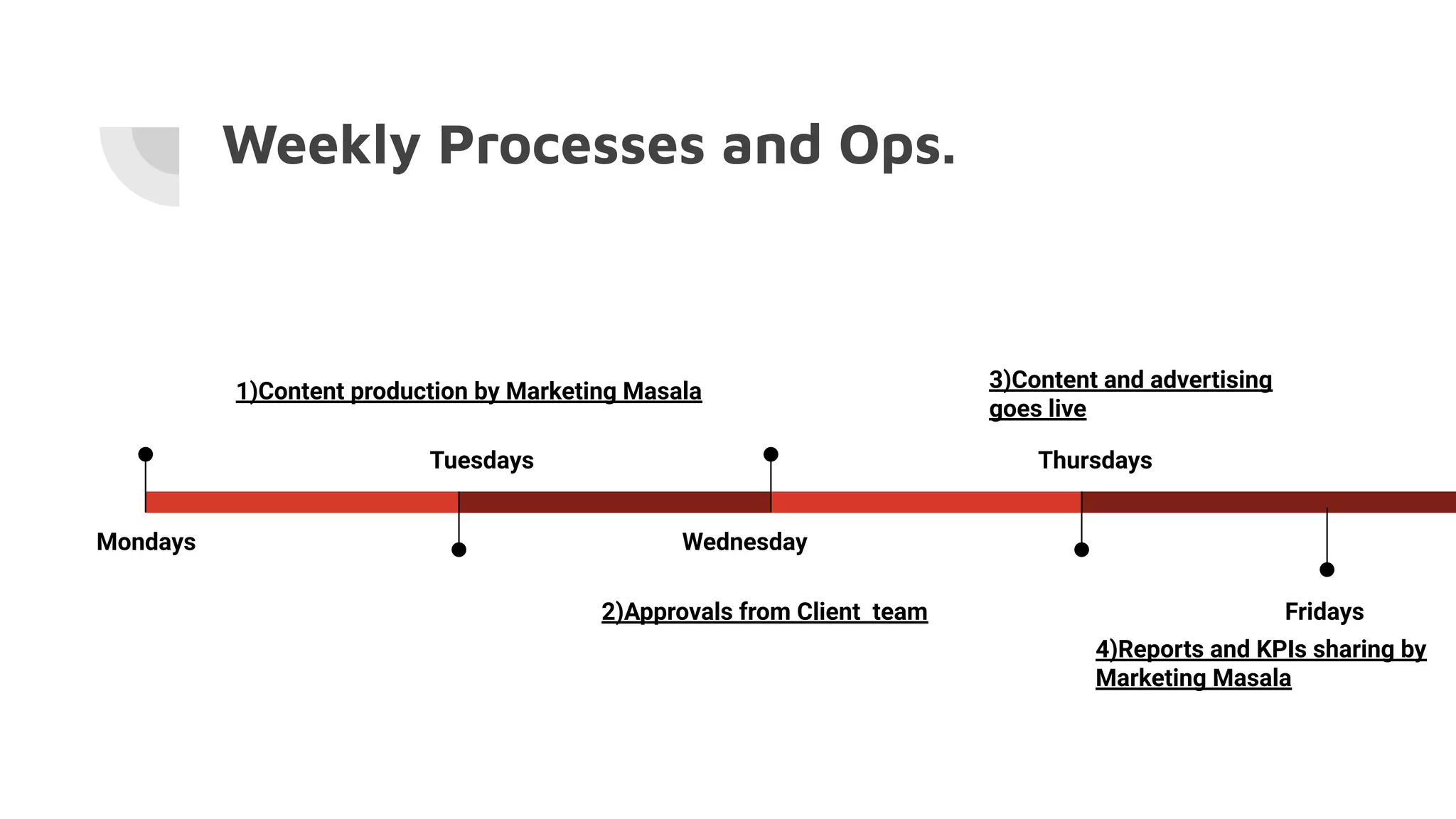 Weekly Processes and Ops.
Wednesday
Thursdays
Mondays
1)Content production by Marketing Masala
Tuesdays
2)Approvals from Client team
3)Content and advertising
goes live
4)Reports and KPIs sharing by
Marketing Masala
Fridays
 