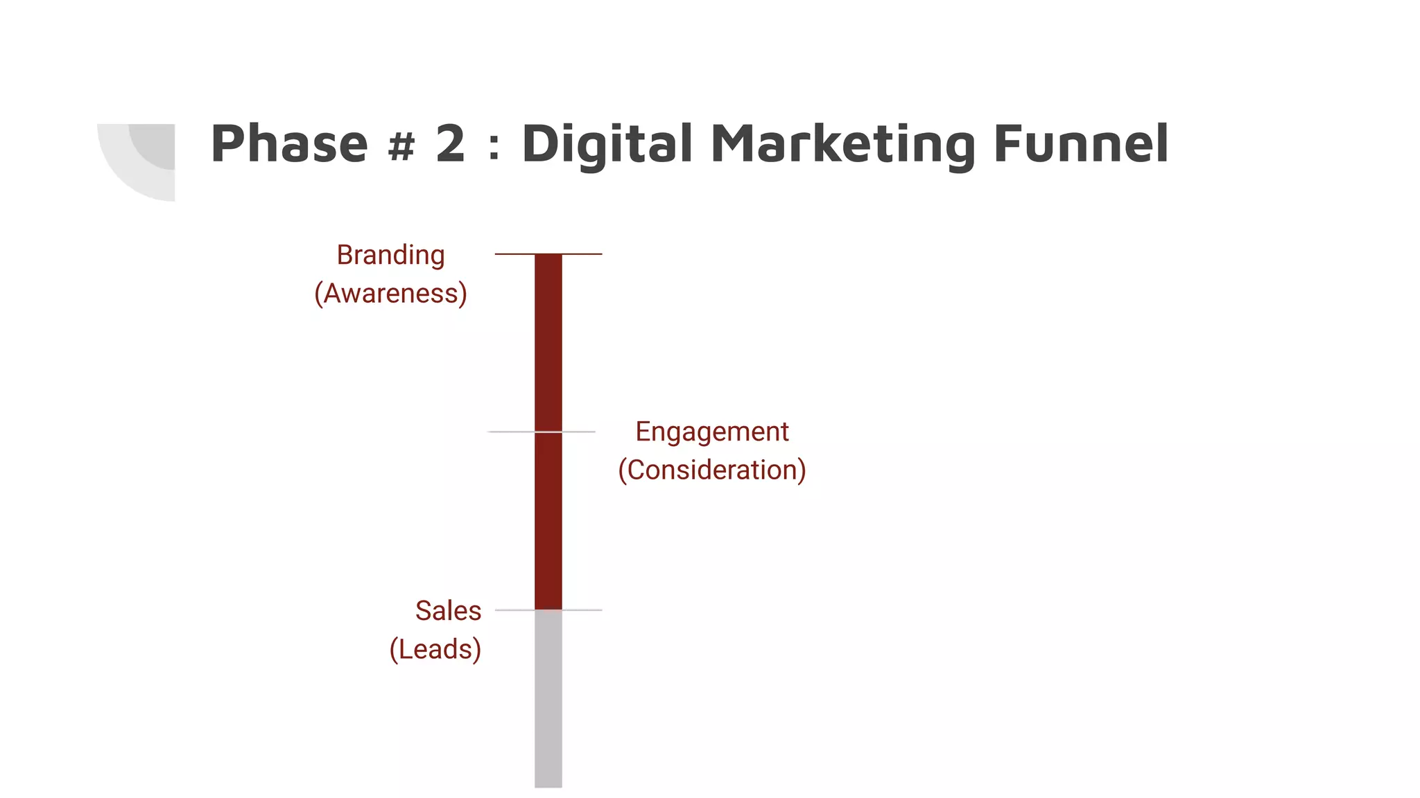Phase # 2 : Digital Marketing Funnel
Branding
(Awareness)
Engagement
(Consideration)
Sales
(Leads)
 