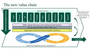 12
12© 2017 FORRESTER. REPRODUCTION PROHIBITED.
The new value chain
Finance
HR
Facilities
Legal
Digital/IT
Sourcing
Sales
Marketing
ESM: logical discovery and routing (human:human)
Operations
Support
Application (micro) services (machine:machine)
Digital and digitalized product management
Business services
Internally-facing
product teams
deliver services &
automation
Value to external
stakeholders
Control plane/CDRA (VSM, APM, etc )
Commoditize/automate
 