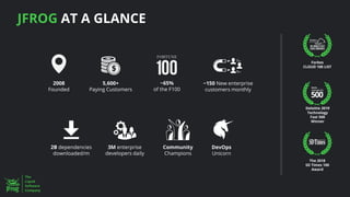 JFROG AT A GLANCE
2008
Founded
2B dependencies
downloaded/m
3M enterprise
developers daily
Community
Champions
5,600+
Paying Customers
~65%
of the F100
~150 New enterprise
customers monthly
DevOps
Unicorn
Forbes
CLOUD 100 LIST
Deloitte 2019
Technology
Fast 500
Winner
The 2018
SD Times 100
Award
 