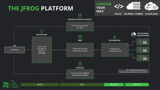 THE JFROG PLATFORM
24/7 Dedicated Support +
DevOps Acceleration Service Arm
BUILD TEST RELEASE DEPLOY
Continuously integrate
automate & deploy
Clear security and
compliance issues
Distribute to
production site
Control and monitor
the flow
On Premises
& Multi-cloud
Store and
manage all
types of
packages
OSS/CE ON PREM / HYBRID
CONSUME
YOUR
WAY:
CLOUD SAAS
</>
 