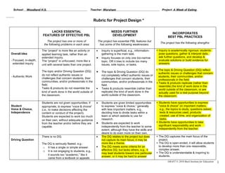 School:    Woodland H.S.                                      Teacher: Worsham                                          Project: A Week of Eating
:


                                                                       Rubric for Project Design *

                               LACKS ESSENTIAL                                      NEEDS FURTHER
                                                                                                                                    INCORPORATES
                           FEATURES OF EFFECTIVE PBL                                 DEVELOPMENT
                                                                                                                                  BEST PBL PRACTICES
                              The project has one or more of             The project has essential PBL features but
                                                                                                                            The project has the following strengths:
                            the following problems in each area:          has some of the following weaknesses:

                           The “project” is more like an activity or    •   Inquiry is superficial, e.g., information-   + Inquiry is academically rigorous: students
    Overall Idea           applied learning task, rather than an            gathering is the main task.                    pose questions, gather & interpret data,
                           extended inquiry.                            •   Inquiry focuses on only one too-narrow         ask further questions, and develop &
    - Focused, in-depth,   The “project” is unfocused, more like a          topic, OR it tries to include too many         evaluate solutions or build evidence for
      extended inquiry     unit with several tasks than one project.        issues, side topics, or tasks.                 answers.

                                                                                                                         + The topic & Driving Question (DQ) reflect
                           The topic and/or Driving Question (DQ)       •   The topic & Driving Question (DQ) do           authentic issues or challenges that concern
                           do not reflect authentic issues or               not completely reflect authentic issues or
    - Authentic Work                                                                                                       students, their communities, and/or
                           challenges that concern students, their          challenges that concern students, their        professionals in the field.
                           communities, and/or professionals in the         communities, and/or professionals in the     + Tasks & products replicate (rather than
                           field.                                           field.                                         resemble) the kind of work done in the
                           Tasks & products do not resemble the         •   Tasks & products resemble (rather than         world outside of the classroom, or are
                           kind of work done in the world outside of        replicate) the kind of work done in the        actually used for a real purpose beyond
                           the classroom.                                   world outside of the classroom.                the classroom.

                           Students are not given opportunities, if     •   Students are given limited opportunities     + Students have opportunities to express
    Student                appropriate, to express “voice & choice”         to express “voice & choice,” generally         “voice & choice” on important matters,
    Voice & Choice,        (i.e., to make decisions affecting the           with less important matters, e.g.,              e.g., the topics to study, questions asked,
    Independence           content or conduct of the project).              deciding how to divide tasks within a           texts & resources used, products
                           Students are expected to work too much           team or which website to use for                created, use of time, and organization of
                           on their own, without adequate guidance          research.                                       tasks.
                           from the teacher and/or before they are      •   Students are expected to work                + Students have opportunities to take
                           capable.                                         independently from the teacher to some         significant responsibility and work
                                                                            extent, although they have the skills and      independently from the teacher.
                                                                            desire to do even more on their own.
                           There is no DQ.                              •   The DQ relates to the project but does       + The DQ captures the main focus of the
    Driving Question                                                        not capture its main focus; it may be          project.
                           The DQ is seriously flawed, e.g.:                more like a theme.                           + The DQ is open-ended; it will allow students
                            o It has a single or simple answer.         •   The DQ meets some criteria for an              to develop more than one reasonable,
                                                                            effective DQ, but lacks others, e.g., it       complex answer.
                            o It is not engaging to students, e.g.,                                                      + The DQ is understandable & inspiring to
                                                                            may lead students toward one particular
                               it sounds too “academic,” like it                                                           students.
                                                                            answer, or it may be hard to answer
                               came from a textbook or appeals
                                                                                                                                  DRAFT © 2010 Buck Institute for Education   1
 