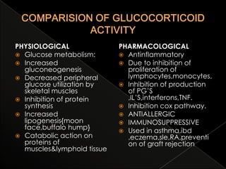 PHYSIOLOGICAL
 Glucose metabolism:
 Increased
gluconeogenesis
 Decreased peripheral
glucose utilization by
skeletal muscles
 Inhibition of protein
synthesis
 Increased
lipogenesis{moon
face,buffalo hump}
 Catabolic action on
proteins of
muscles&lymphoid tissue

PHARMACOLOGICAL
 Antinflammatory
 Due to inhibition of
proliferation of
lymphocytes,monocytes,
 Inhibition of production
of PG’S
,IL’S,interferons,TNF.
 Inhibition cox pathway.
 ANTIALLERGIC
 IMMUNOSUPPRESSIVE
 Used in asthma,ibd
,eczema,sle,RA,preventi
on of graft rejection

 