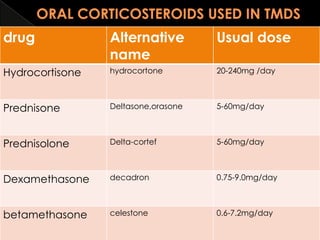 drug

Alternative
name

Usual dose

Hydrocortisone

hydrocortone

20-240mg /day

Prednisone

Deltasone,orasone

5-60mg/day

Prednisolone

Delta-cortef

5-60mg/day

Dexamethasone

decadron

0.75-9.0mg/day

betamethasone

celestone

0.6-7.2mg/day

 