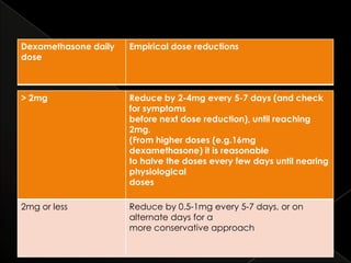Dexamethasone daily
dose

Empirical dose reductions

> 2mg

Reduce by 2-4mg every 5-7 days (and check
for symptoms
before next dose reduction), until reaching
2mg.
(From higher doses (e.g.16mg
dexamethasone) it is reasonable
to halve the doses every few days until nearing
physiological
doses

2mg or less

Reduce by 0.5-1mg every 5-7 days, or on
alternate days for a
more conservative approach

 