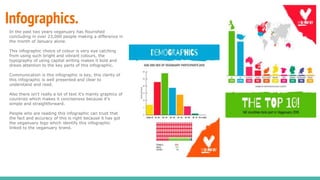 Infographics.
In the past two years veganuary has flourished
concluding in over 23,000 people making a difference in
the month of January alone.
This infographic choice of colour is very eye catching
from using such bright and vibrant colours, the
typography of using capital writing makes it bold and
draws attention to the key parts of this infographic.
Communication is this infographic is key, this clarity of
this infographic is well presented and clear to
understand and read.
Also there isn't really a lot of text it's mainly graphics of
countries which makes it conciseness because it's
simple and straightforward.
People who are reading this infographic can trust that
the fact and accuracy of this is right because it has got
the veganuary logo which identify this infographic
linked to the veganuary brand.
 