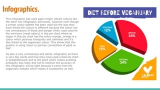 Infographics.
This infographic has used again bright vibrant colours like
the other two infographic previously, however even though
a similar colour palette has been used but the way they
have linked the colours is different because the colour red
has connotations of blood and danger which used used for
the omnivore (meat eaters) in this pie chart where as
vegan in this pie chart has the colour orange, orange is a
colour which portrays tranquility and calmness and it's
also linked to the veganuary colour. This shows that this
graphic is using colour to portray connections of good vs
bad.
Its also a very conciseness and clarity infographic as there
is very few words and how they have used a bold pie chart
is straightforward and to the point which makes avoiding
ambiguity less likely and not to mention the accuracy of
this infographic will be right because it came from the
veganuary website which makes it trustworthy as well.
 