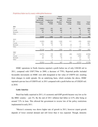 HSBC operations in North America reported a profit before tax of only US$100 mil in
2011, compared with US$7,738m in 2009, a decrease of 778%. Reported profits included
favourable movements on HSBC own debt designated at fair value of US$970 mil. resulting
from changes in credit spreads. On an underlying basis, which excludes the above, HSBC
reported a pre-tax loss of US$870 mil. in 2011 compared with a profit before tax of US$285 mil.
in 2010.

     Latin America

     Brazil has badly surprised in 2011, it‟s economic and GDP growth became very low as for
the BRIC country – just 3%. By the end of 2011 inflation had fallen to 6.5% after being at
around 7.5% in June. This allowed the government to reverse lots of the policy restrictions
implemented in early 2011.

     “Mexico‟s economy was shows higher rate of growth in 2011; however export growth
depends of lower external demand and still lower than it was expected. Though, domestic
 